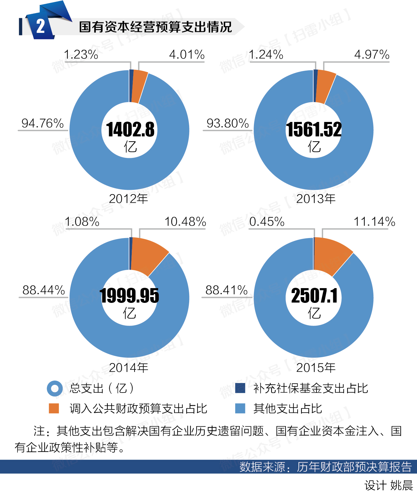 1427422197452003.jpg 国资预算支出.jpg