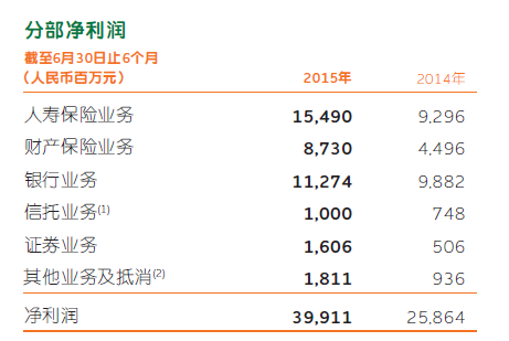 10-1-图表-2015年上半年平安集团分部净利润.png