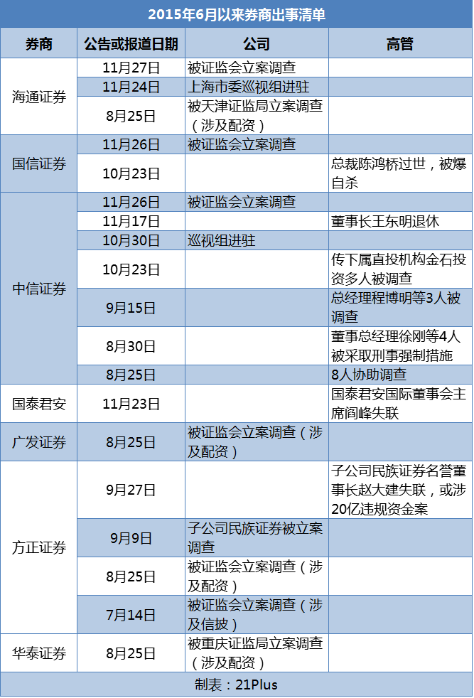券商出事清单.png