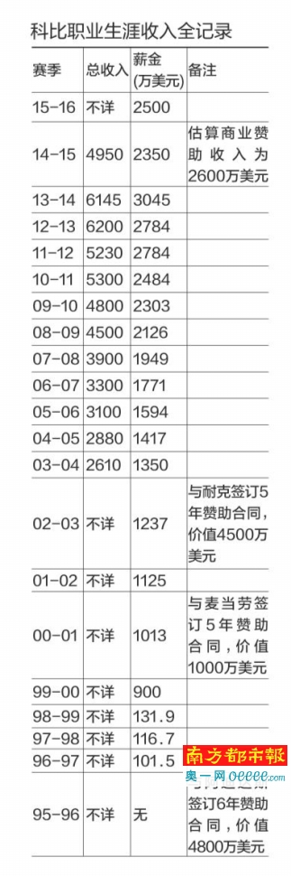 科比收入.jpg