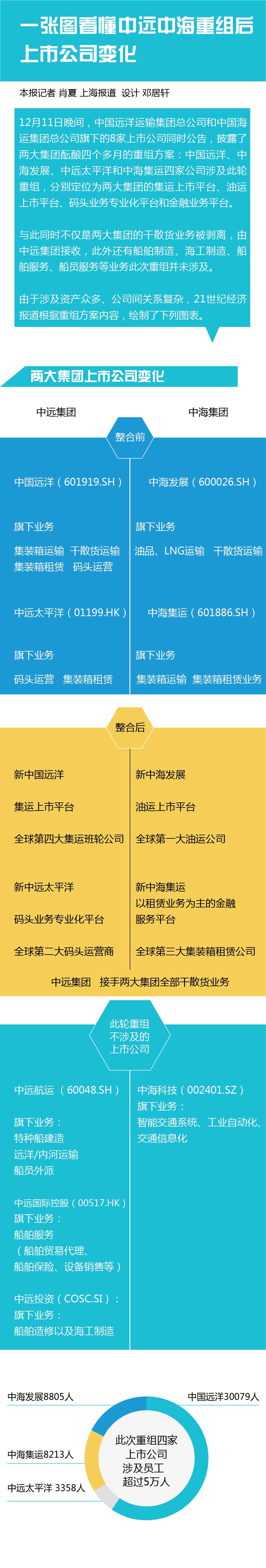 一张图看懂中远中海重组后上市公司的变化.jpg