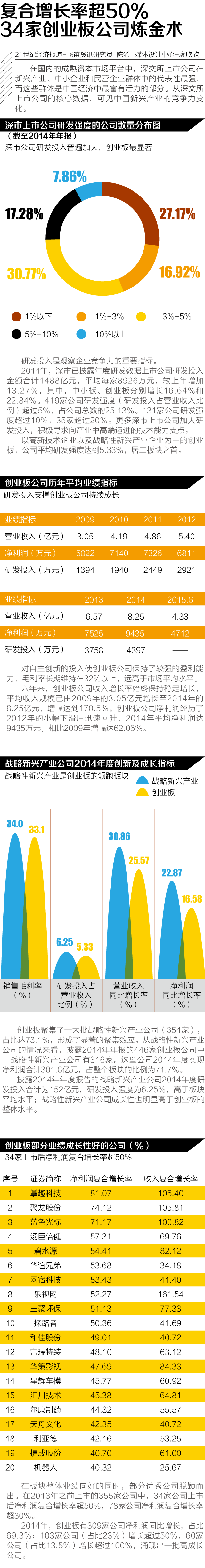 1449842505738755.png 复合增长率超50%-34家创业板公司炼金术(6).png