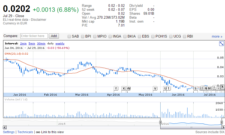 FireShot Capture 18 - Banco Comercial Portugues SA_ ELI_BCP quotes_ - https___www.google.com_finance.png
