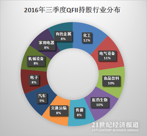 三季度持股行业分布.png