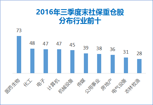 三季度持股行业分布.png