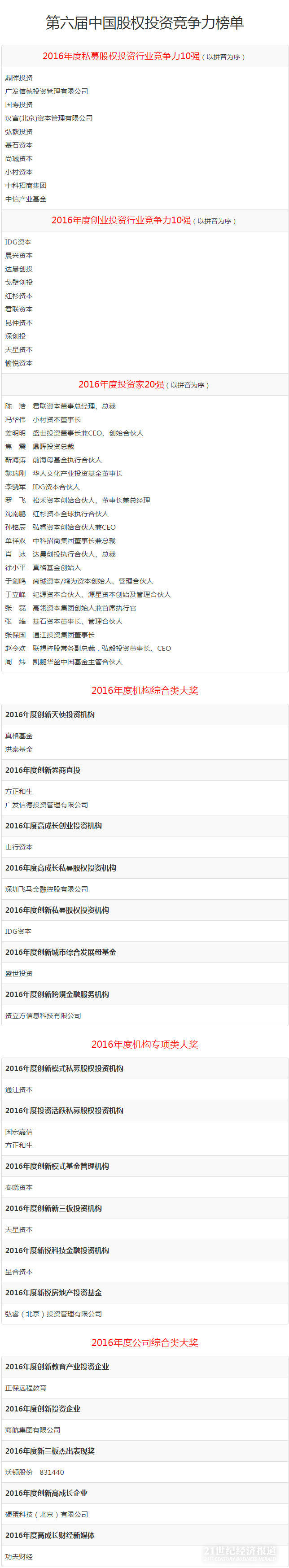 1481022247955794.png 创新资本年会榜单.png