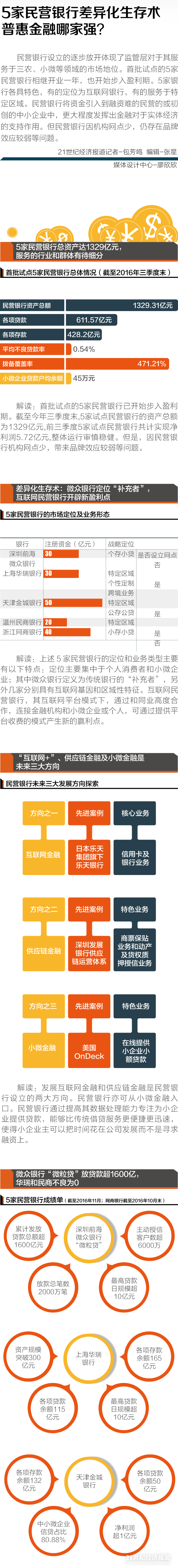 5家民营银行差异化生存术普惠金融哪家强？（1）.png