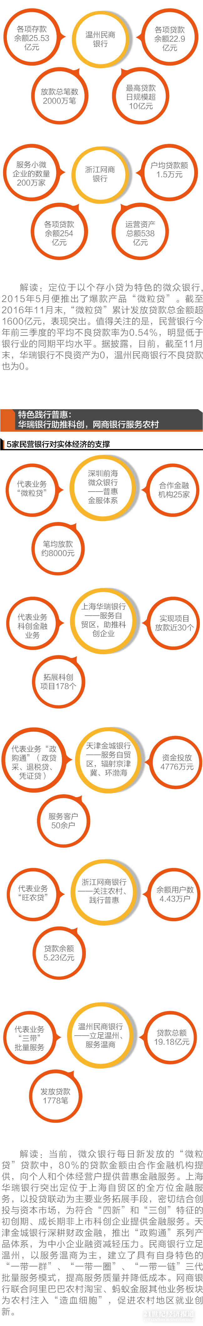 5家民营银行差异化生存术普惠金融哪家强？（2）.png