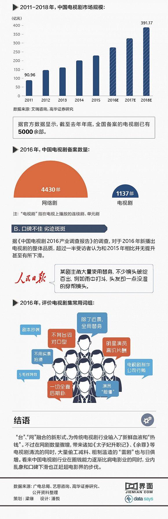 图解丨网剧进入黄金时代？电视业吸金能力赶超电影业- 21财经