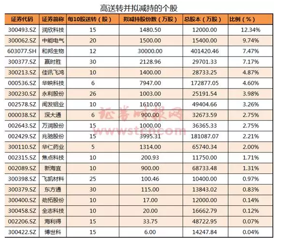 1 高送转拟减持的个股.png