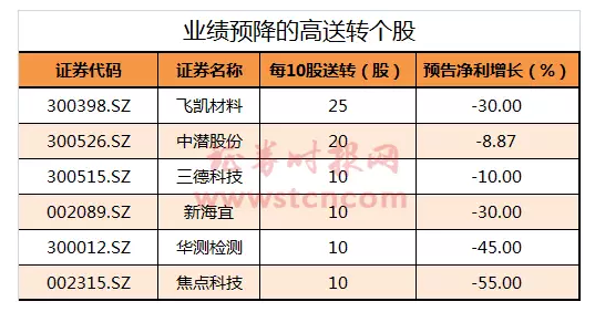 2 业绩预降的高送转个股.png
