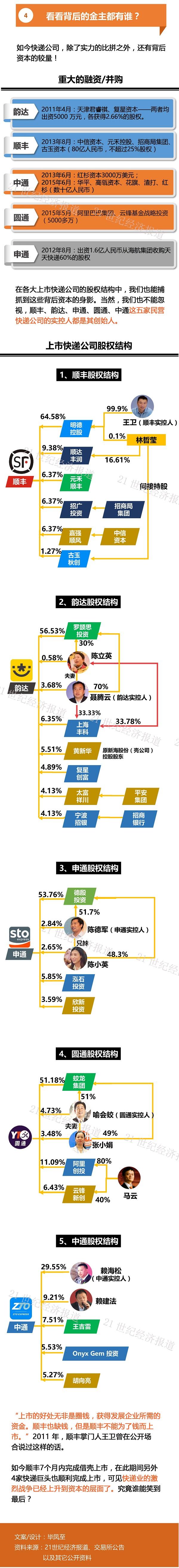 1488293406655455.jpg 第二,背后资本对比顺丰.jpg