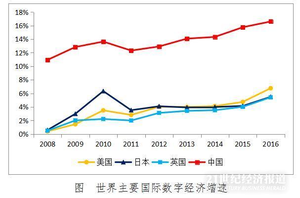 4 3.4倍各国增速.jpg