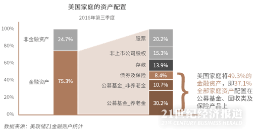 1490160880814288.png 美国家庭的资产配置.png