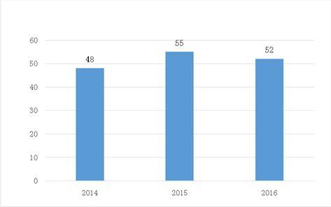 表 1 深圳证监局2014年至2016年查办案件数量.jpg