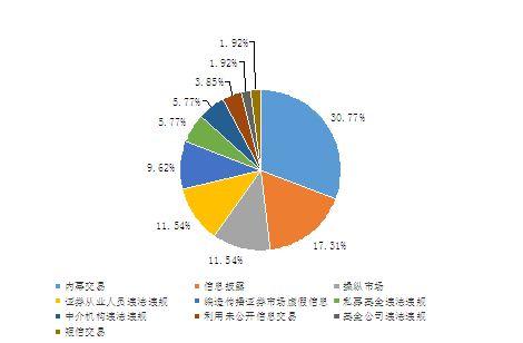 表 2 深圳证监局2016年查办案件类型分析.jpg
