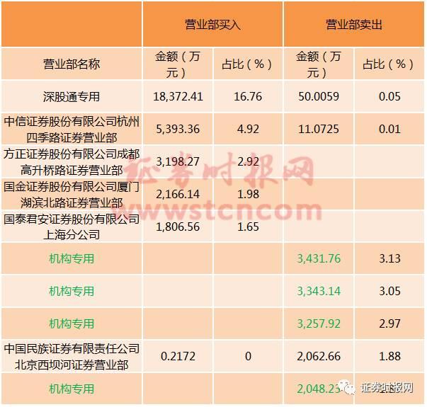 1491484871211758.jpg 图3 营业部买入.jpg