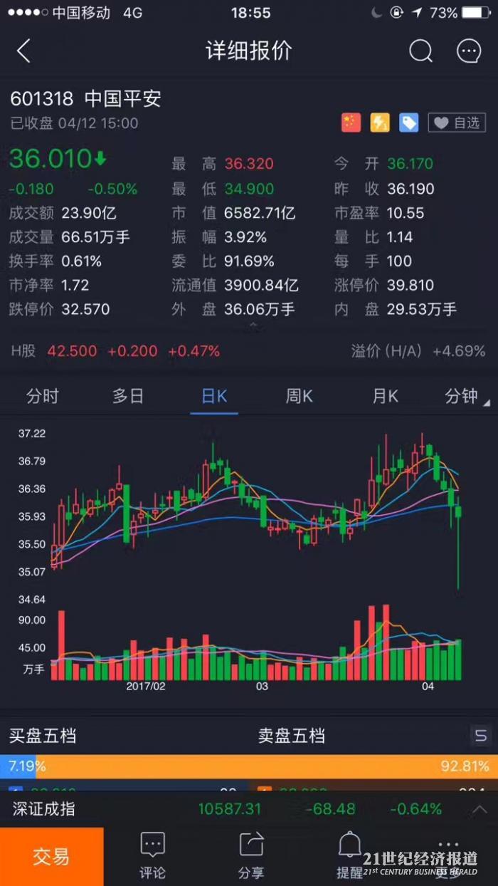 谁是中国平安、兴业银行的尾盘砸盘黑手？ - 21财经