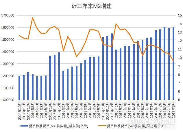 m2增速首次跌破10m2低增速将成为新常态