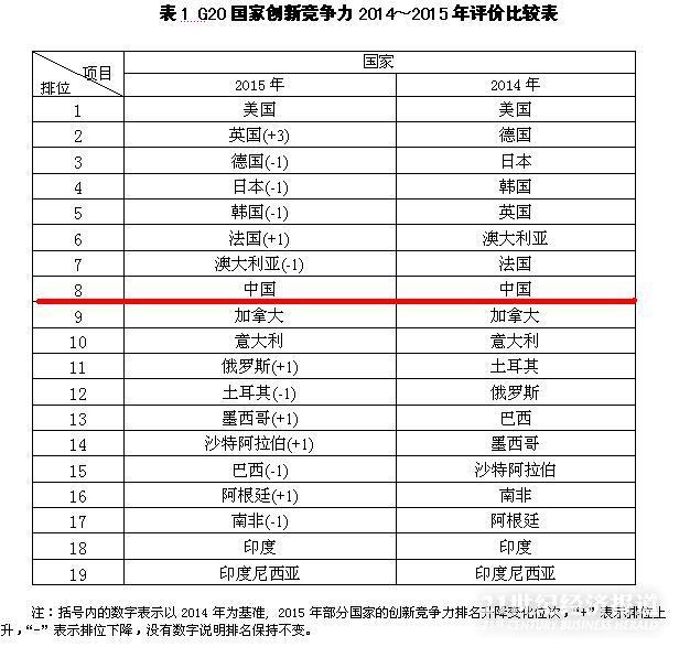 报告称中国国家创新竞争力排名g20国家第八