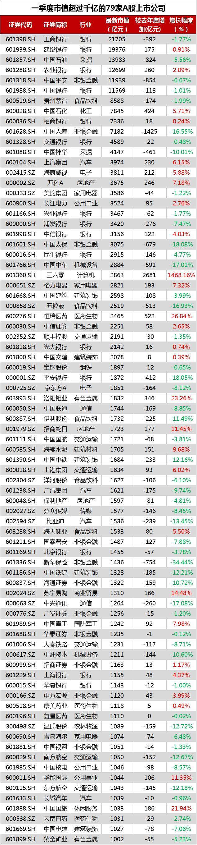 2018年一季度a股市值全景:2/3公司市值缩水,10家公司市值翻倍