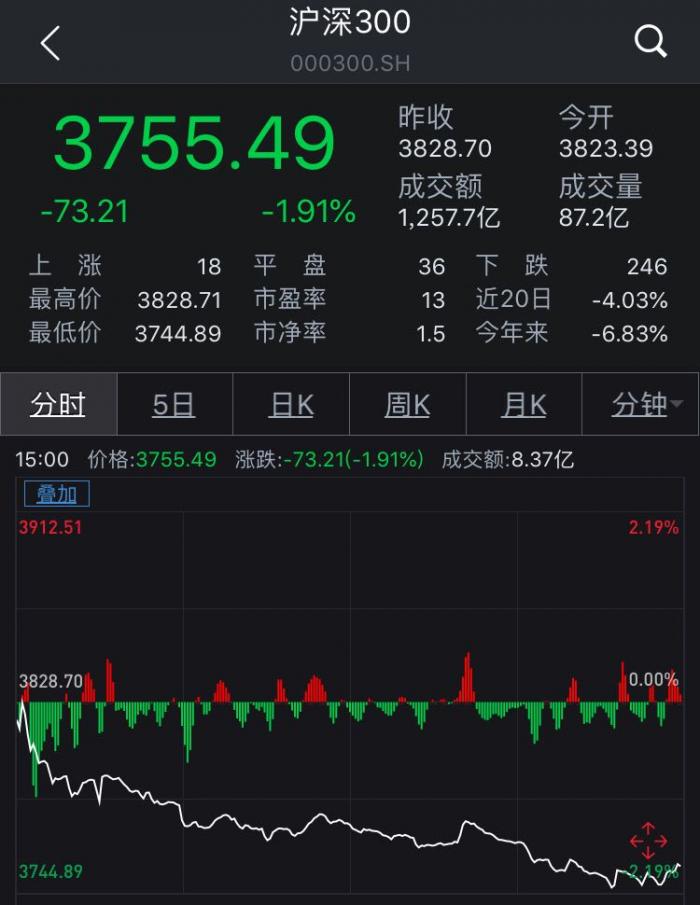 91,其中中天科技(600522.sh)触及跌停,国轩高科(002074.sz)收跌9.