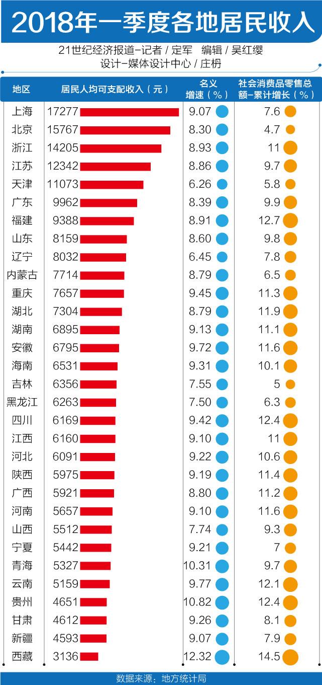一季度31省份居民人均收入排行:上海最高 东西部差距明显