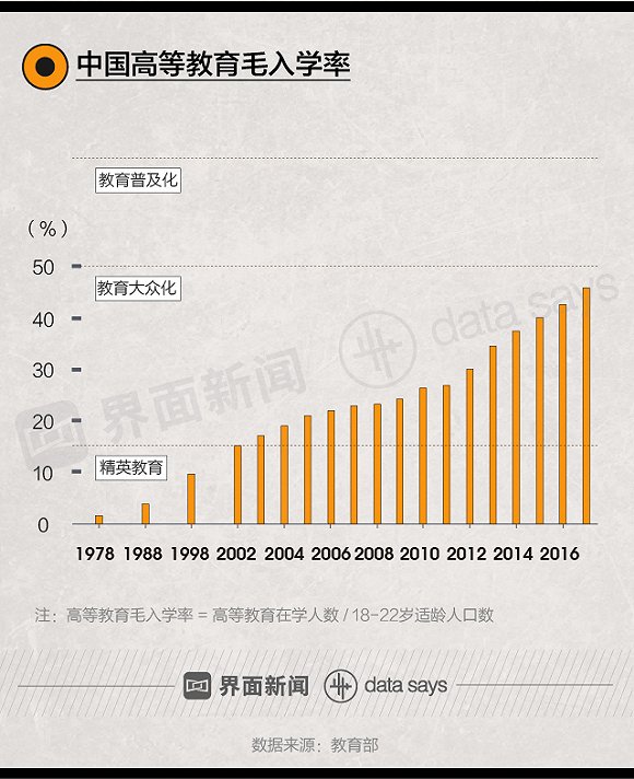 本专科院校招生人数(即"大学扩招,此后,中国高等教育毛入学率快速增