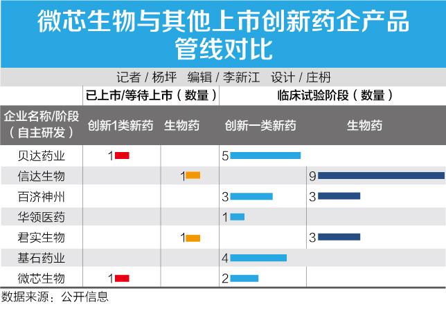 创新药企怀揣18年投融辛酸 微芯生物迎来"科创高光"