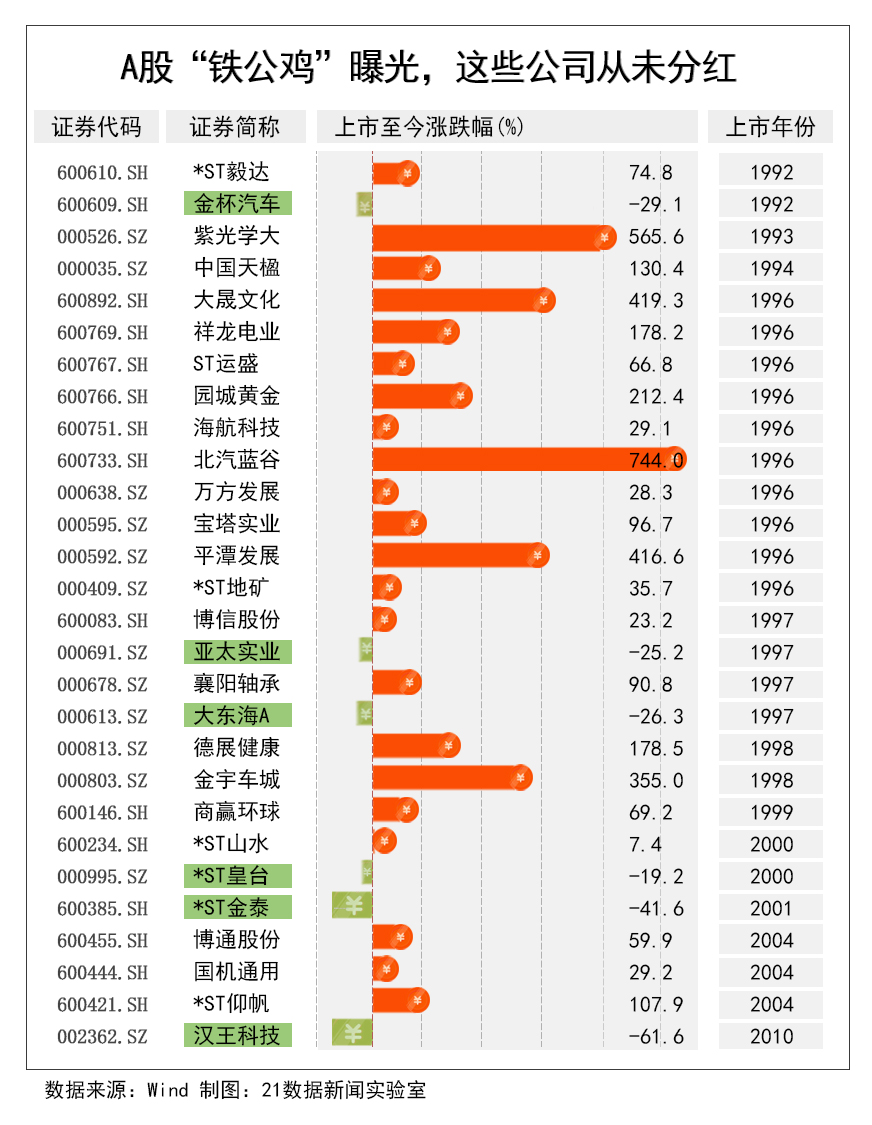 a股超7成公司年报分红:9家亏损也派现 还有28只 "铁公鸡"