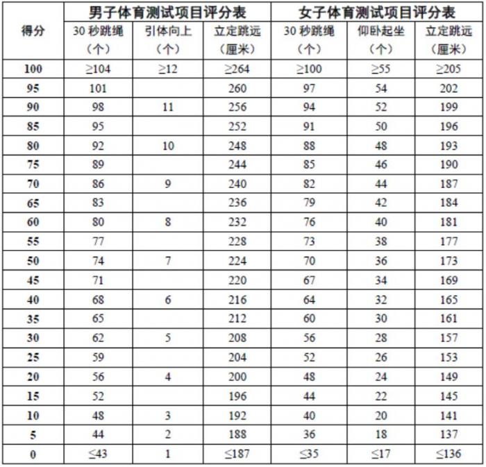 学霸也要身体棒,这所大学将体育成绩纳入高考录取参考