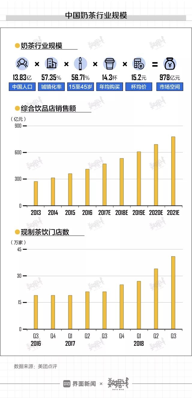 为了让你多吸一口,中国奶茶店已超40万家,但活下来的很少