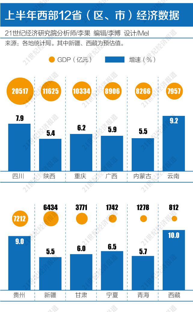 直辖市)除新疆和西藏外,已有10个地区公布了上半年经济数据