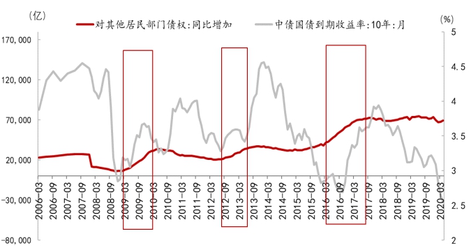 从其他存款性公司资产负债表看10y国债利率走势