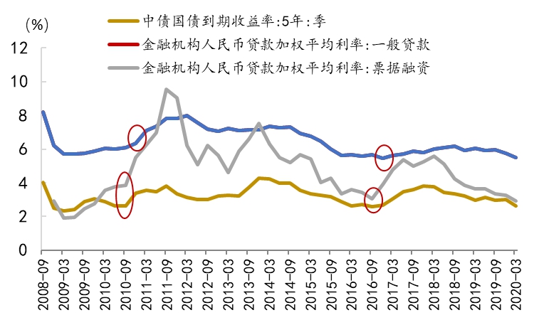 从其他存款性公司资产负债表看10y国债利率走势