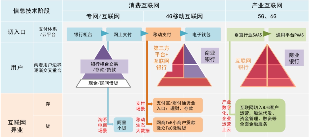 表1:产业互联网时代,互联网异业与银行的业务边界将被打破