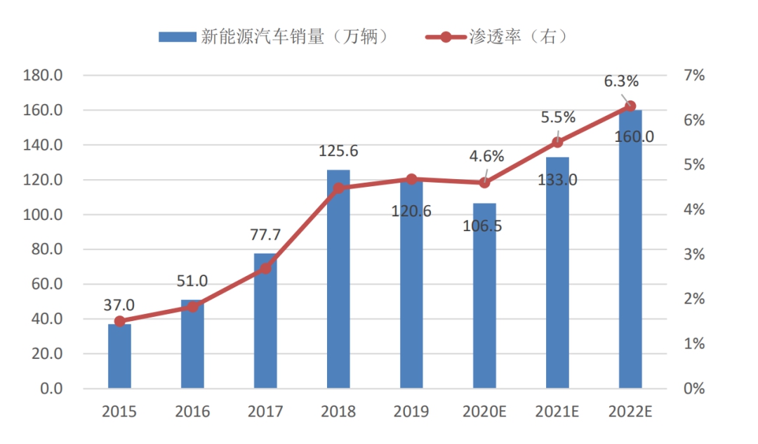 中国新能源汽车销量及渗透率情况