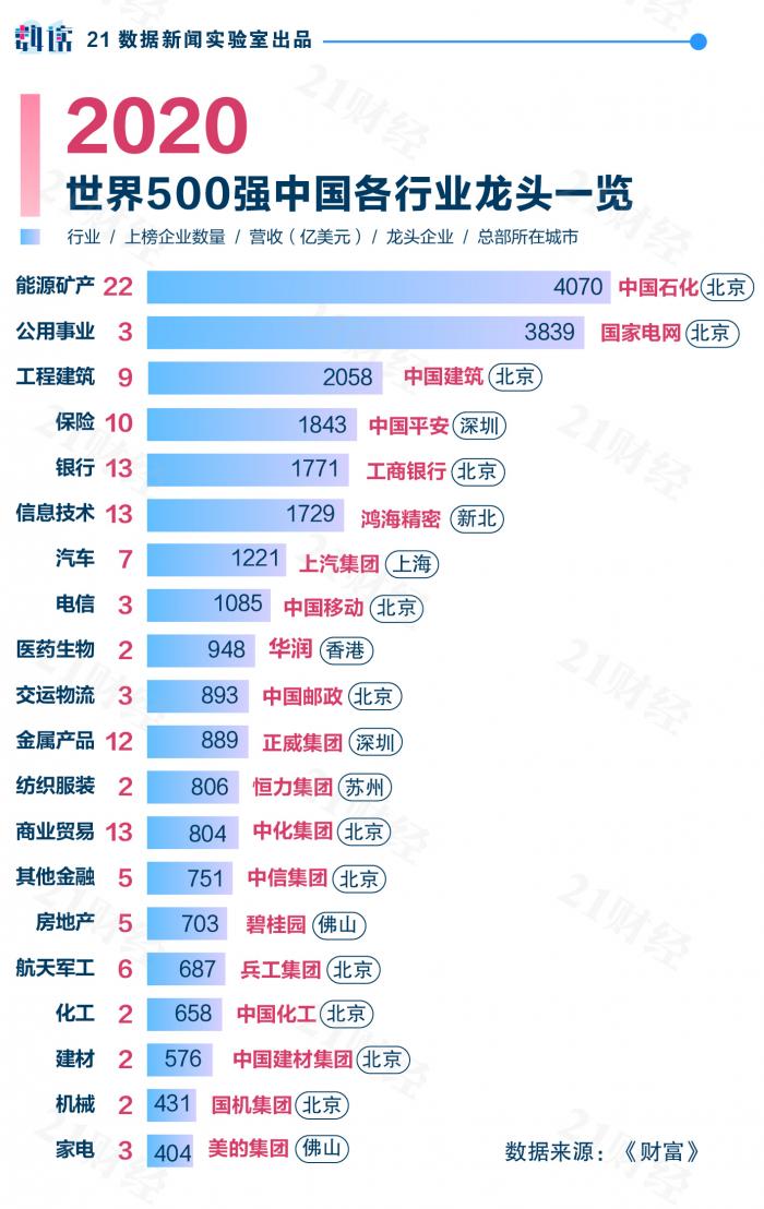 宏观 正文此外,据21数据新闻实验室统计处理2020年世界500强中国企业