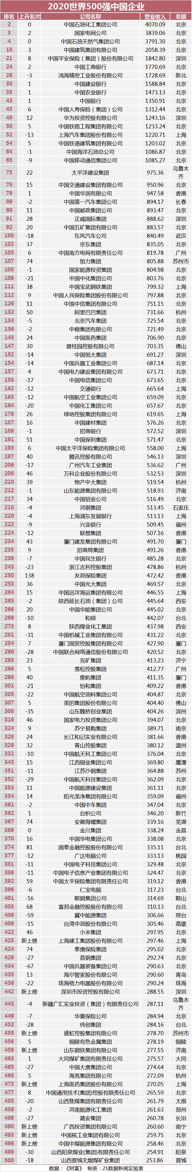 世界500强企业排名2020,2020年世界500强企业 其中阿里巴巴的排名提升幅度最大,上升50位至132名;腾讯来自大湾区的
