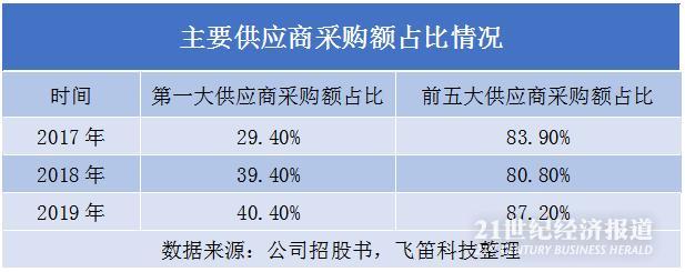 新股排查丨天兆猪业业绩暴涨养殖仰赖托养户供应商集中度高