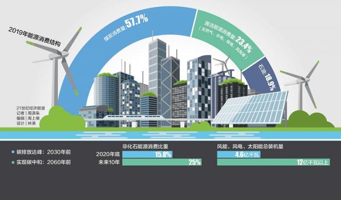 国家能源局表态新能源发展无需再补贴,2030年碳达峰投资划重点