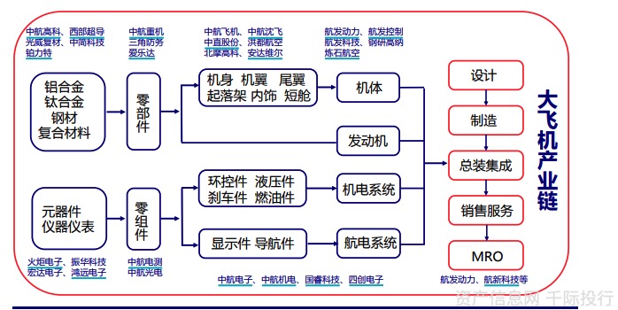 图 大飞机产业链美国兰德公司报告称,首先,航空工业每投入 1 亿美元