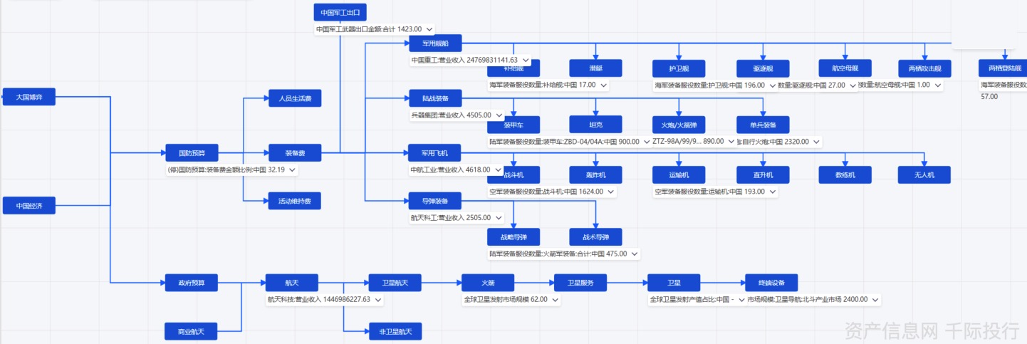 军工产业链动态推演