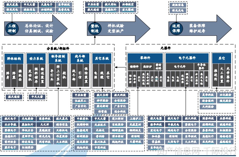 产业链分别为:上游主要为工程研制,基本由军工集团所属相关企事业单位