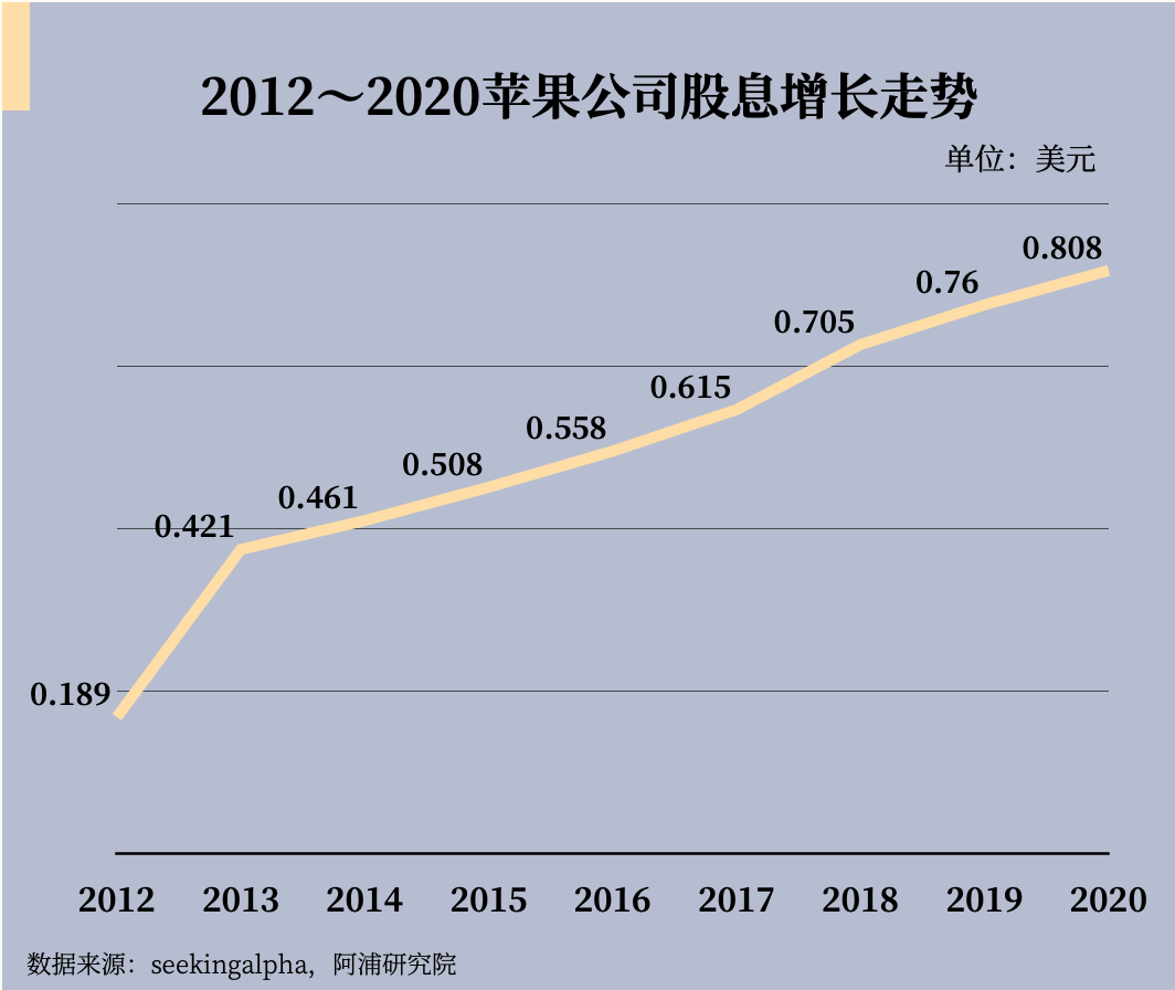 苹果(aapl)2021年q1财报分析