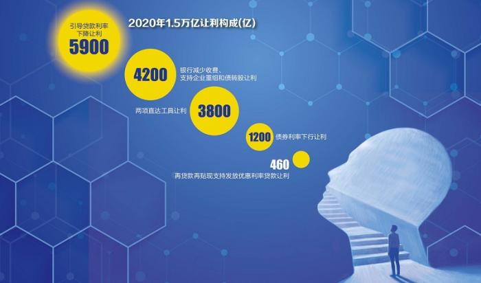 2021年金融系统让利展望:大概率不设总量目标,结构性让利将继续