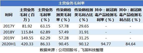 新股排查丨奥泰生物业绩高增长存在可持续风险自有品牌收入占比小