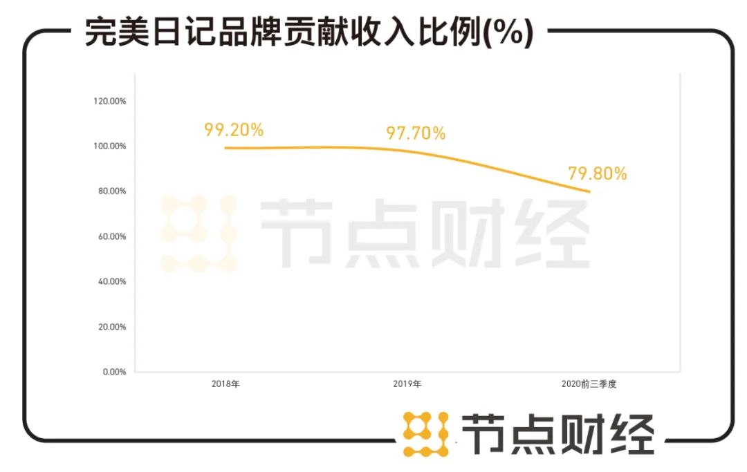 营收猛增利润亏损完美日记为何如此分裂