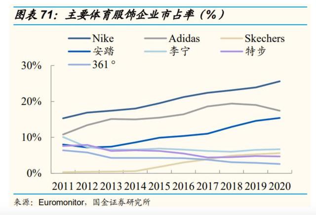 近6成网友支持国产运动品牌安踏李宁或将进一步抢占耐克阿迪市场