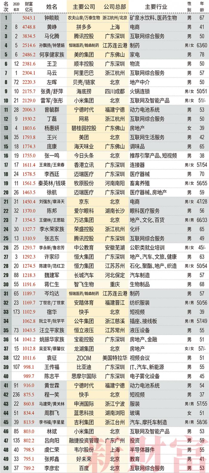 2021新财富富人榜出炉500人掌控17万亿元资产上榜门槛涨至89亿元